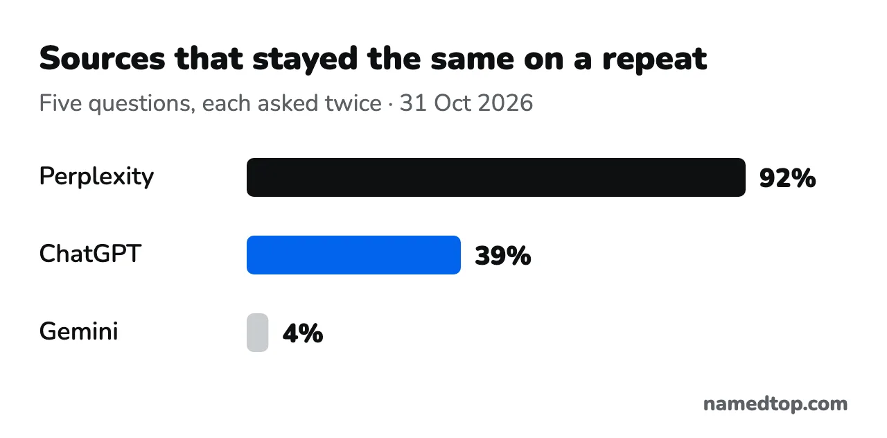 Bar chart of the share of cited sites that stayed the same when five questions were asked twice on 31 Oct 2026: Perplexity 92%, ChatGPT 39%, Gemini 4%.