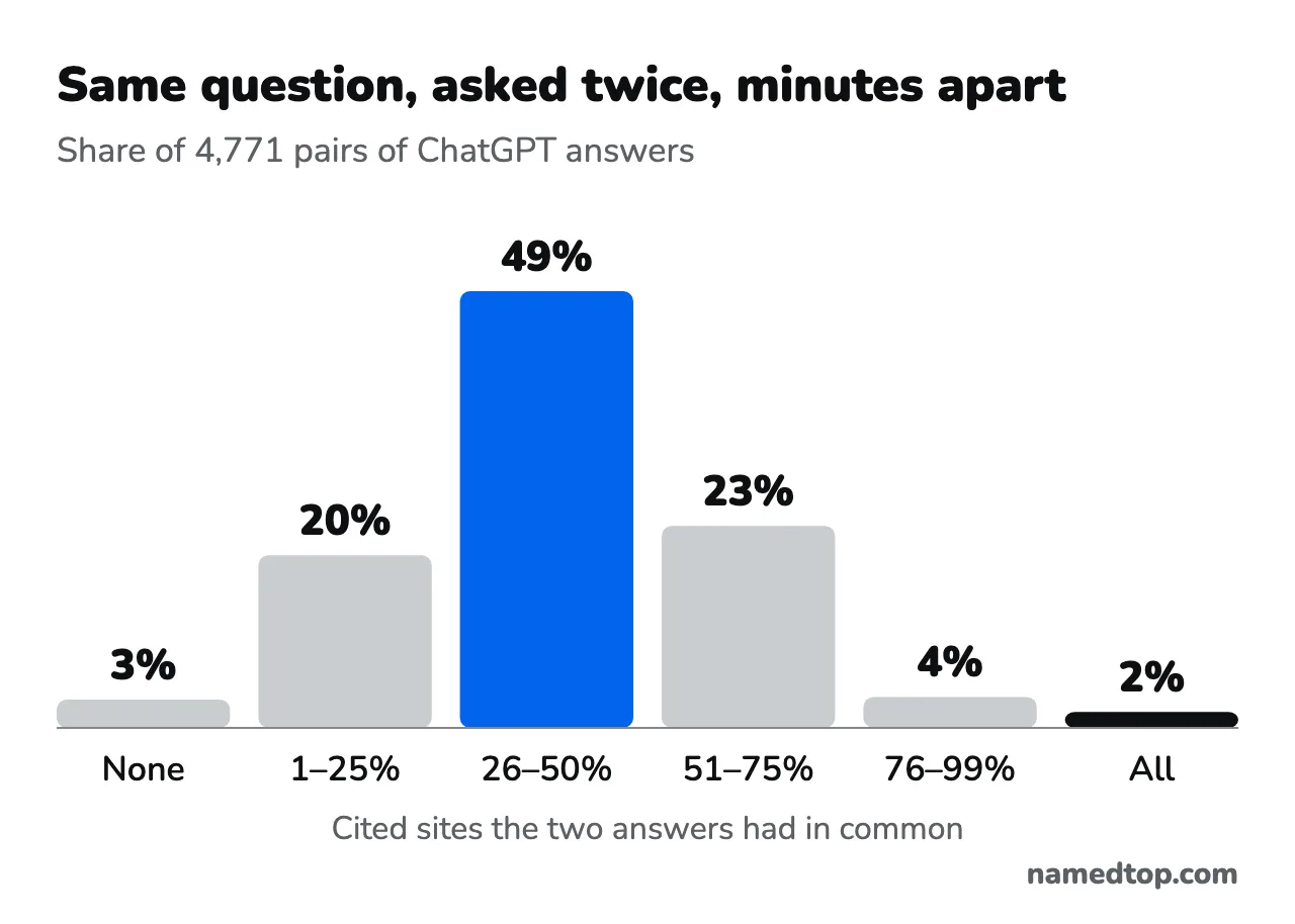 Bar chart of 4,771 pairs of identical ChatGPT questions asked a few minutes apart, by the share of cited sites the two answers had in common: none 3%, 1–25% in 20%, 26–50% in 49%, 51–75% in 23%, 76–99% in 4%, all 2%.