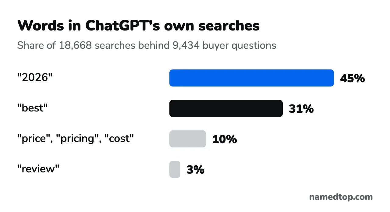 Bar chart of the words in 18,668 searches ChatGPT wrote behind buyer questions: the year 2026 in 45%, best in 31%, price or cost in 10%, review in 3%.