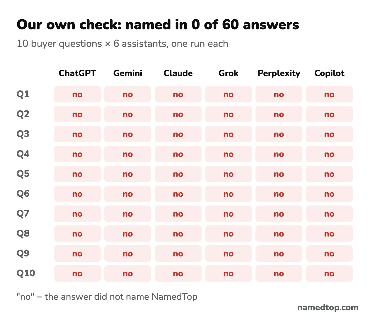 A grid of 10 buyer questions by six AI assistants for NamedTop's own check. All 60 cells read "no": the answer did not name NamedTop.