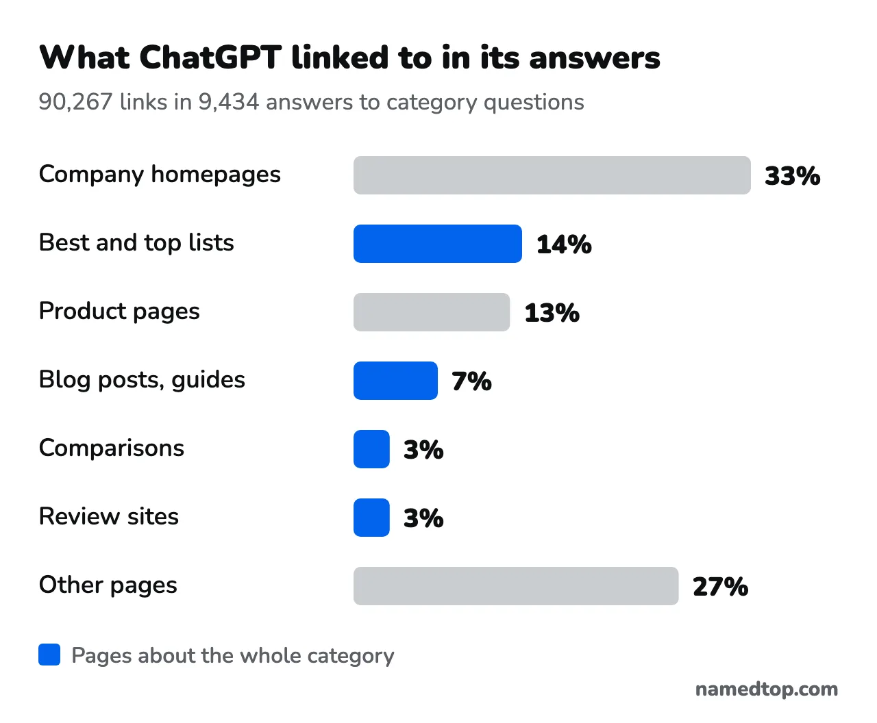 Bar chart of the pages ChatGPT linked to in 9,434 answers: homepages 33%, best and top lists 14%, product pages 13%, blog posts and guides 7%, comparisons 3%, review sites 3%, other pages 27%.