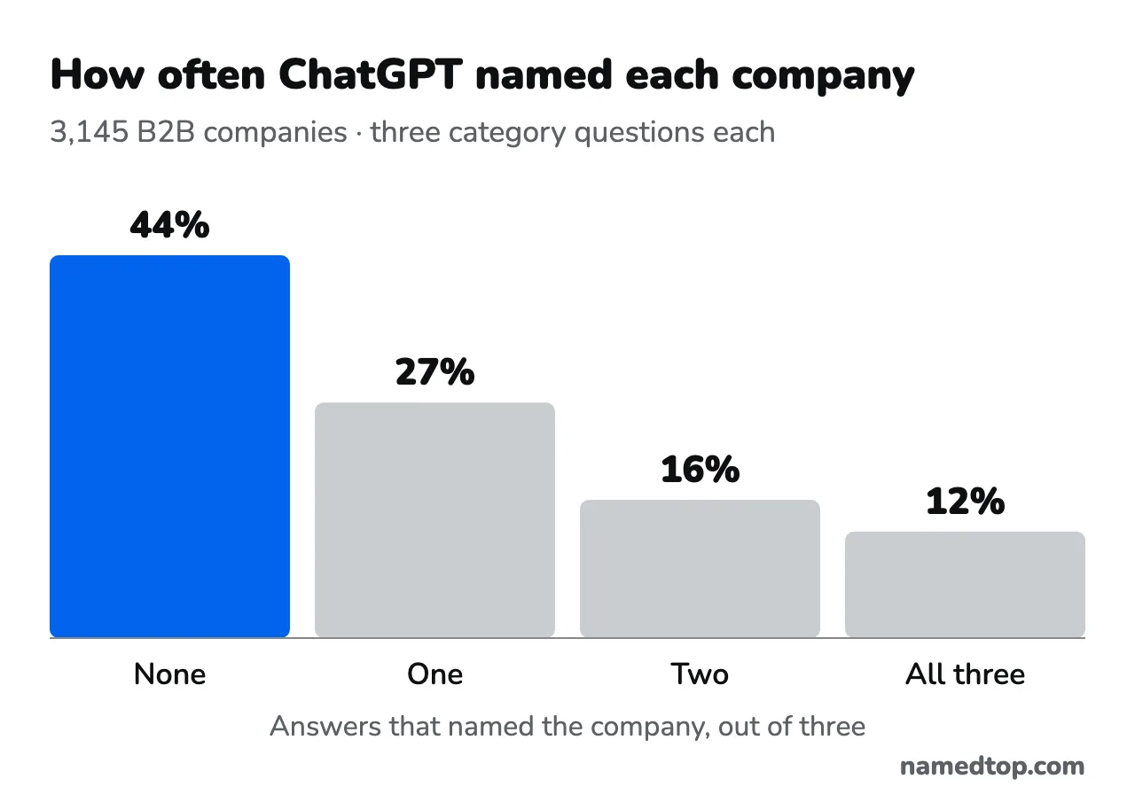 Bar chart: of 3,145 B2B companies, ChatGPT named 44% in none of their three category questions, 27% in one, 16% in two and 12% in all three.